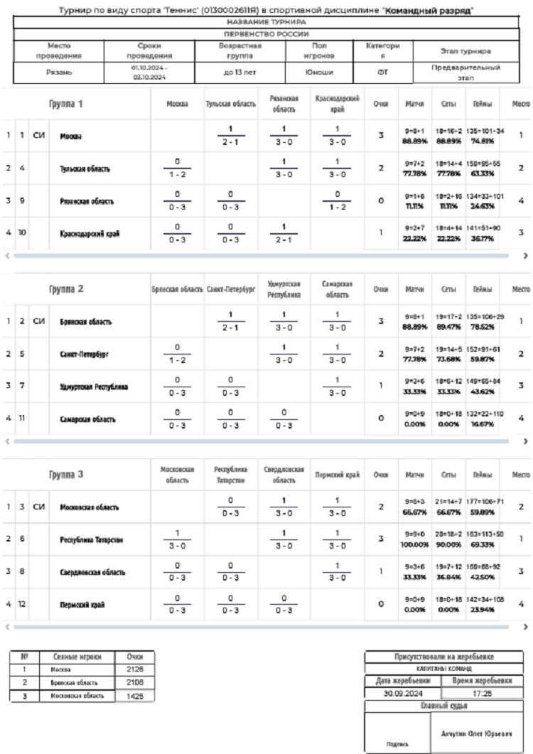 Теннис - Рязань 2024 командное до 13 лет - юноши - группы итог