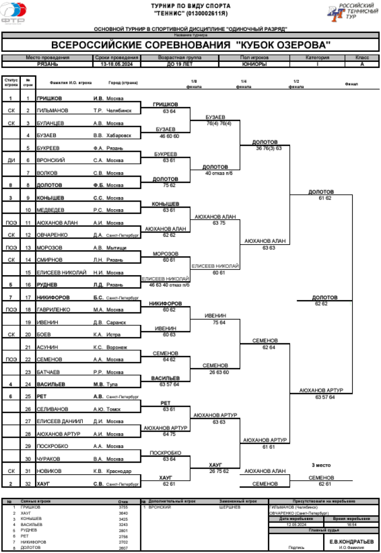 Теннис - Рязань 2024 - Кубок Озерова до 19 лет - юниоры - сетка плей-офф - итог