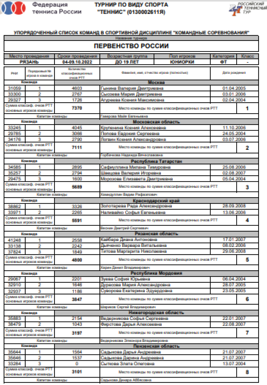 Теннис - Рязань до 19 лет - юниорки - список участниц1