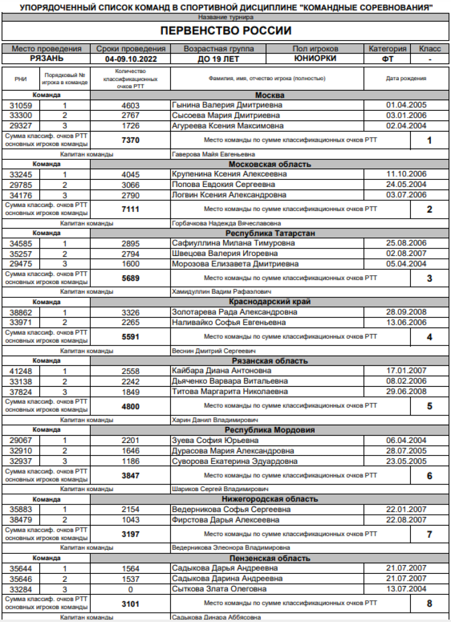 Теннис - Рязань до 19 лет - юниорки - список участниц1
