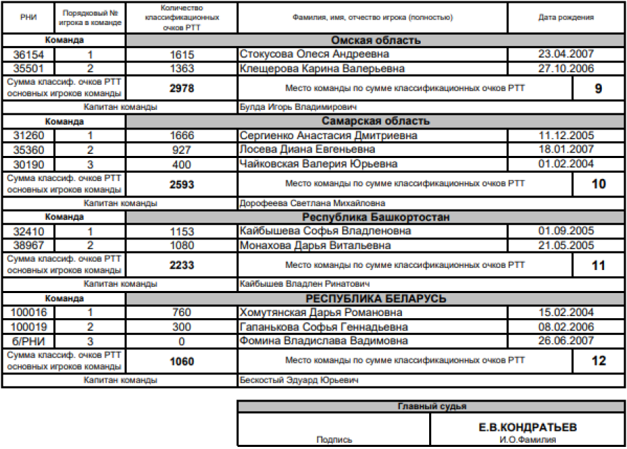 Теннис - Рязань до 19 лет - юниорки - список участниц2