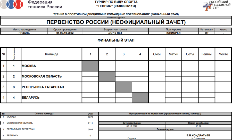 Теннис - Рязань до 19 лет - юниорки - таблица финала