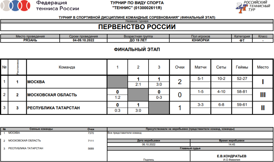 Теннис - Рязань до 19 лет - юниорки - таблица финала итоги