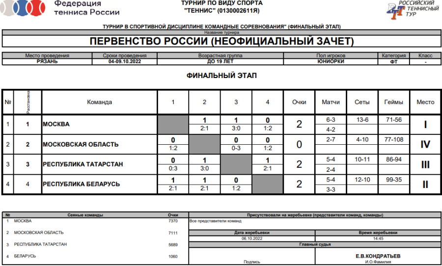 Теннис - Рязань до 19 лет - юниорки - таблица финала итоги неофициальные