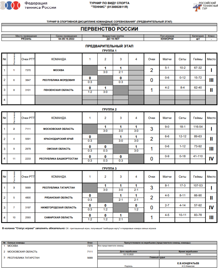 Теннис - Рязань до 19 лет - юниорки - таблицы групп после 3го тура итог