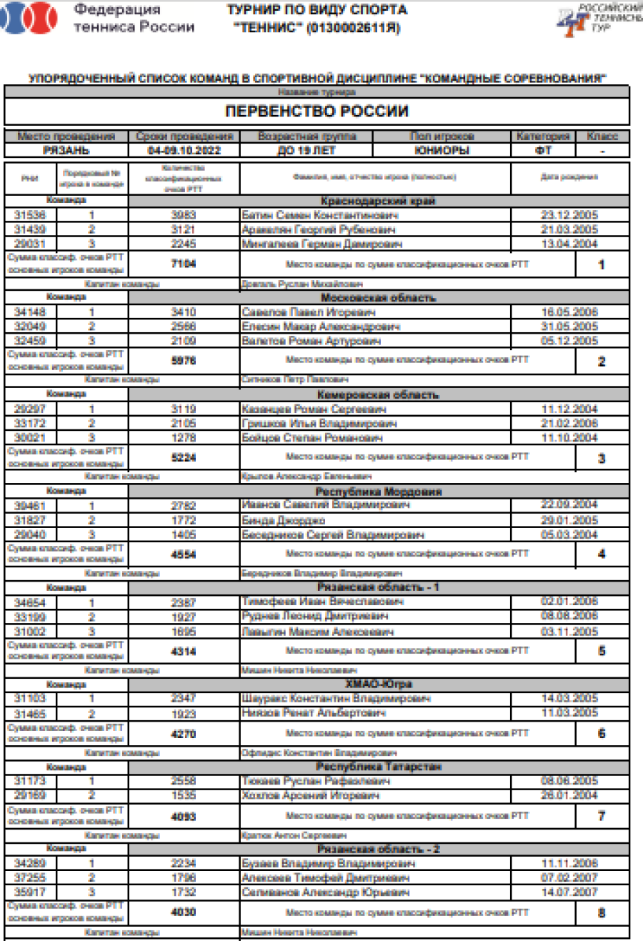 Теннис - Рязань до 19 лет - юниоры - список участников1