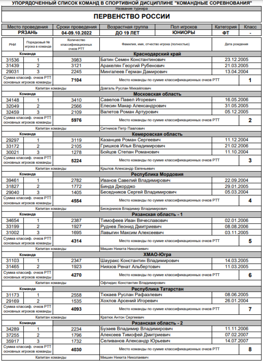 Теннис - Рязань до 19 лет - юниоры - список участников1