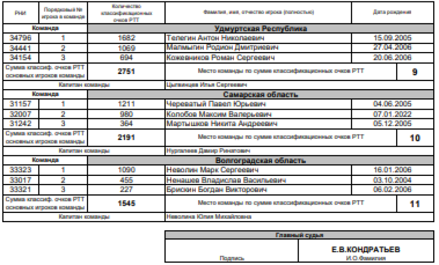 Теннис - Рязань до 19 лет - юниоры - список участников2