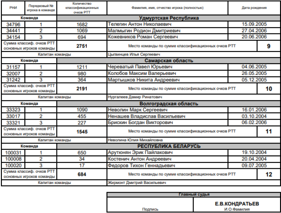 Теннис - Рязань до 19 лет - юниоры - список участников2