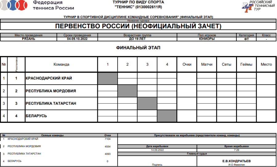 Теннис - Рязань до 19 лет - юниоры - таблица финала