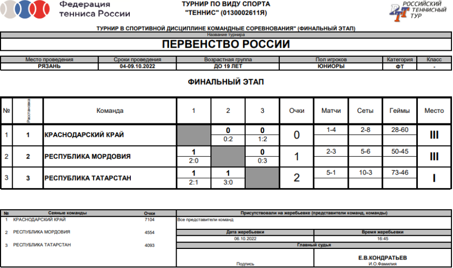 Теннис - Рязань до 19 лет - юниоры - таблица финала итоги