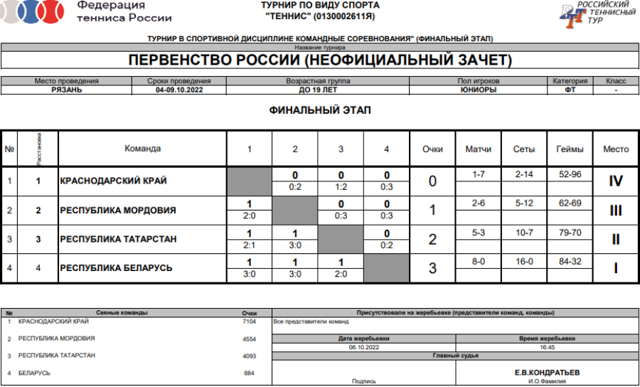 Теннис - Рязань до 19 лет - юниоры - таблица финала итоги неофициальные