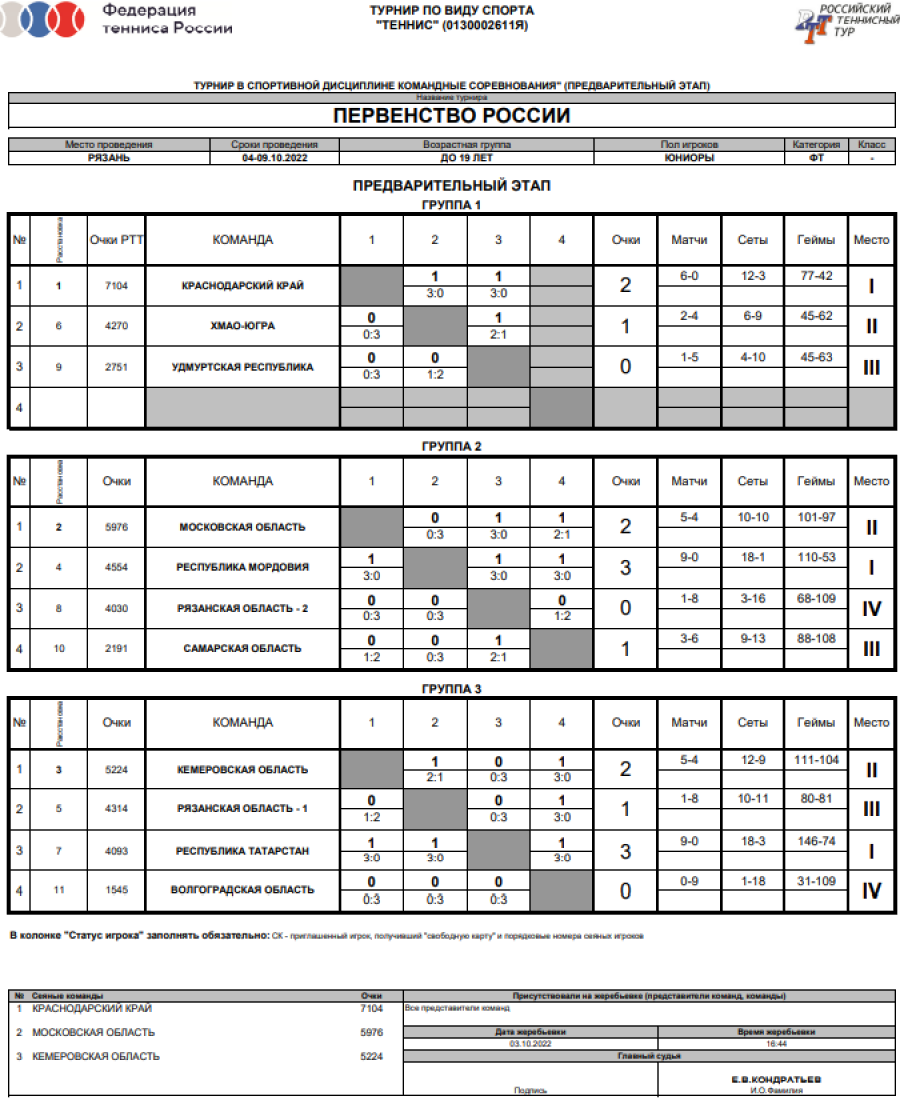 Теннис - Рязань до 19 лет - юниоры - таблицы групп после 3го тура итог