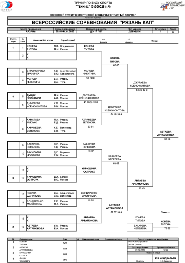 Теннис - Рязань Кап 2023 до 17 лет - девушки парный - сетка итог