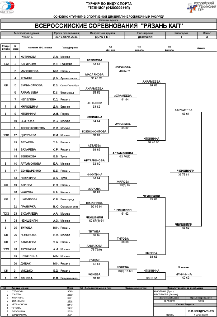 Теннис - Рязань Кап 2023 до 17 лет - девушки - сетка итог