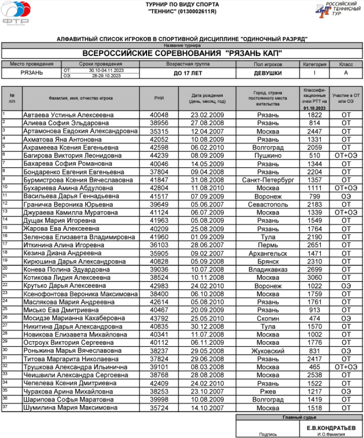 Теннис - Рязань Кап 2023 до 17 лет - девушки - список участниц