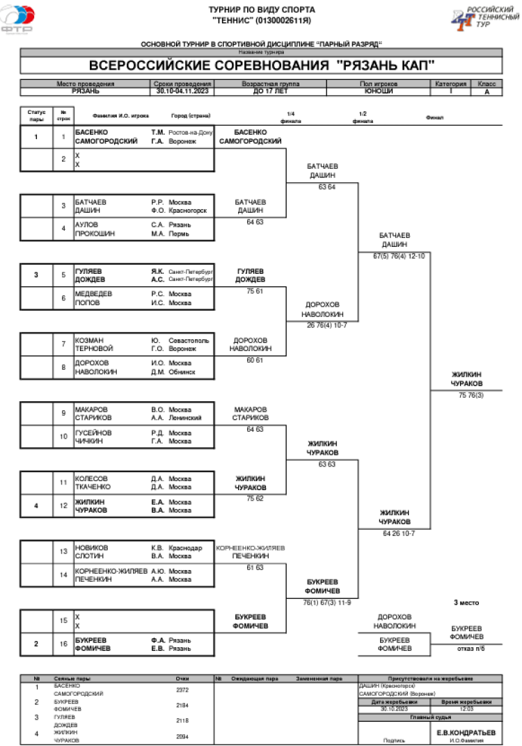 Теннис - Рязань Кап 2023 до 17 лет - юноши парный - сетка итог