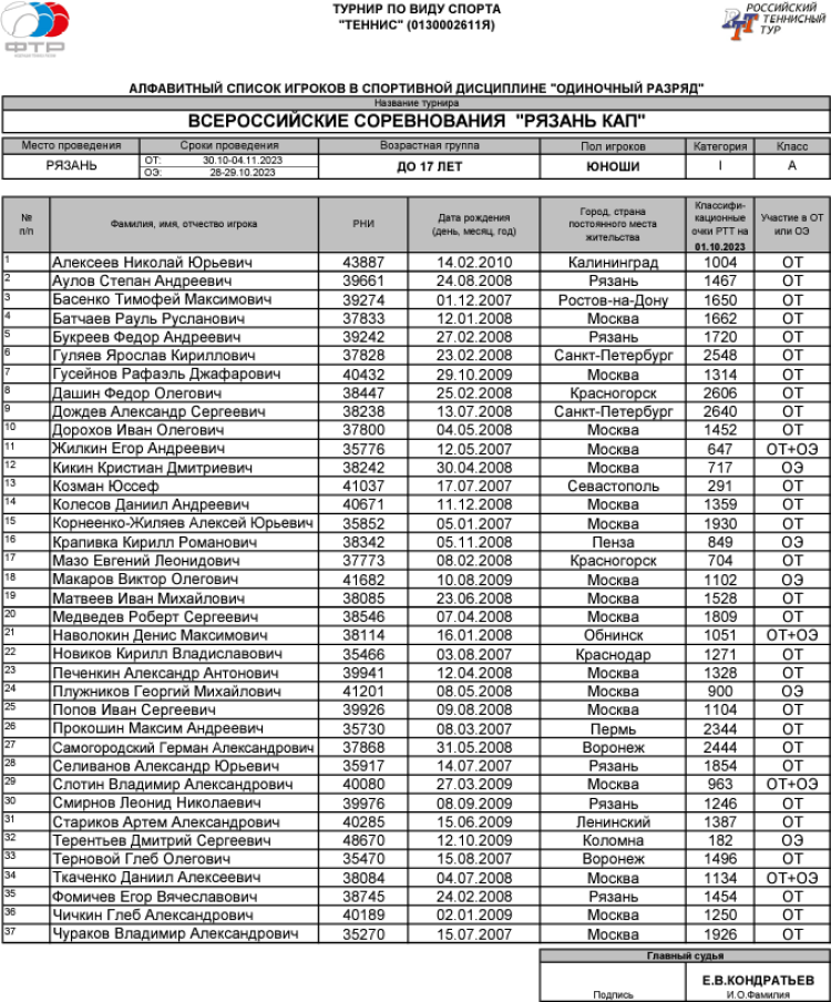 Теннис - Рязань Кап 2023 до 17 лет - юноши - список участников