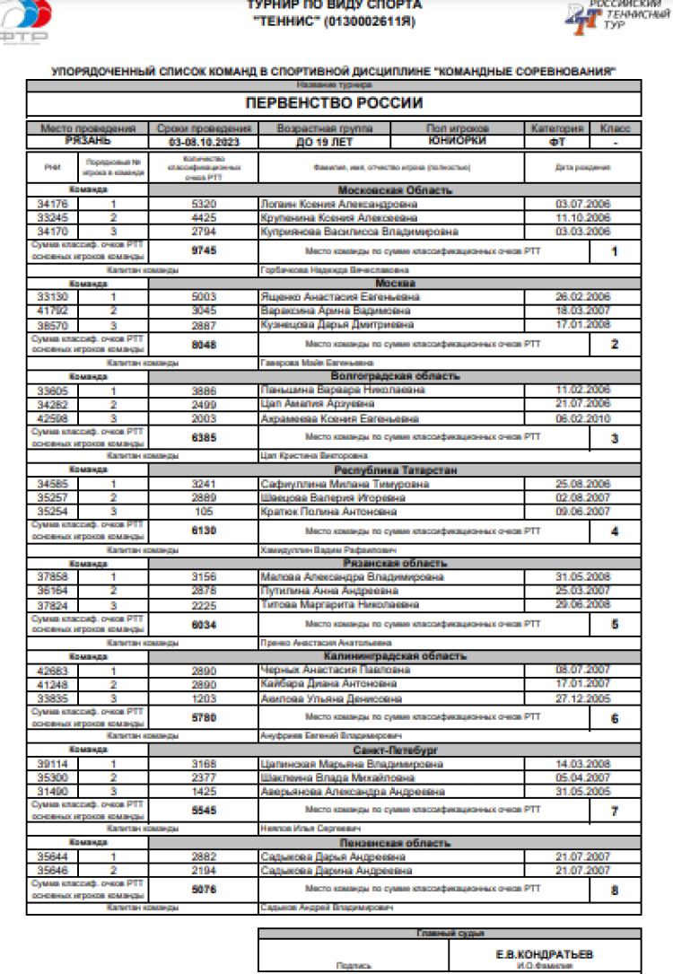 Теннис - Рязань командное до 19 лет - юниорки - список участниц1