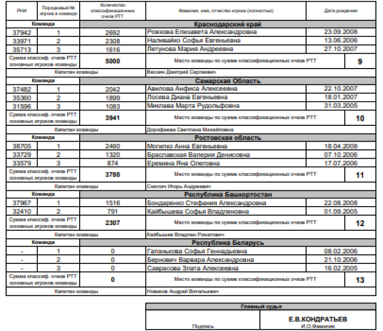 Теннис - Рязань командное до 19 лет - юниорки - список участниц2