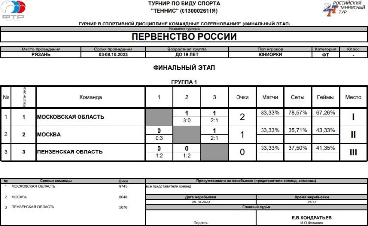 Теннис - Рязань командное до 19 лет - юниорки - таблица финал - итог