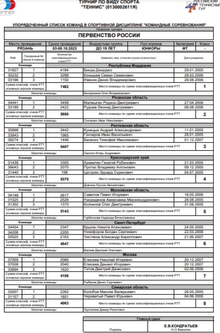 Теннис - Рязань командное до 19 лет - юниоры - список участников1