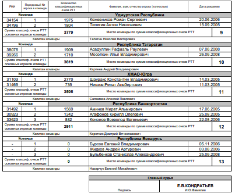 Теннис - Рязань командное до 19 лет - юниоры - список участников2