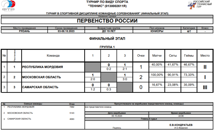 Теннис - Рязань командное до 19 лет - юниоры - таблица финал - итог