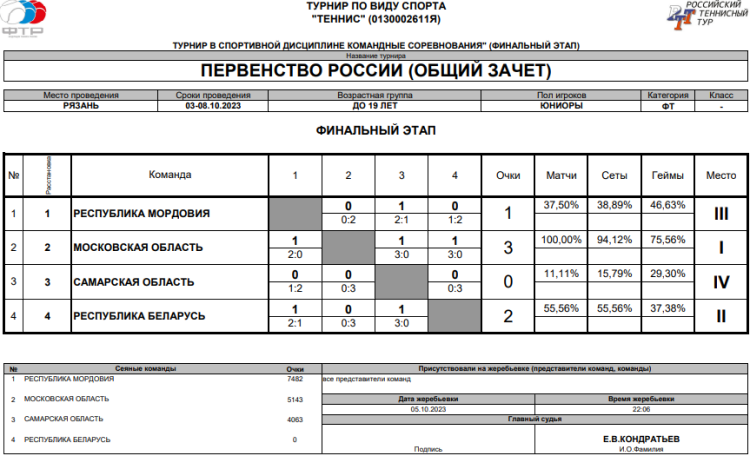 Теннис - Рязань командное до 19 лет - юниоры - таблица финал - общий зачет -итог