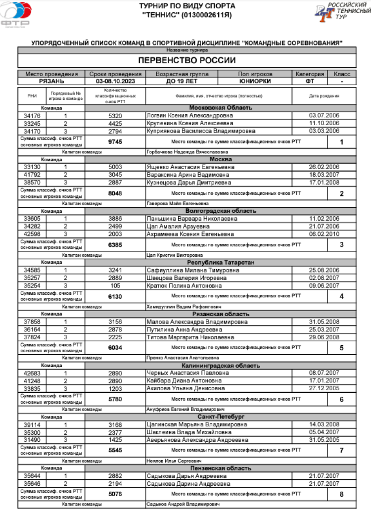 Теннис - Рязань командное до 19 лет - юниорки - список участниц1