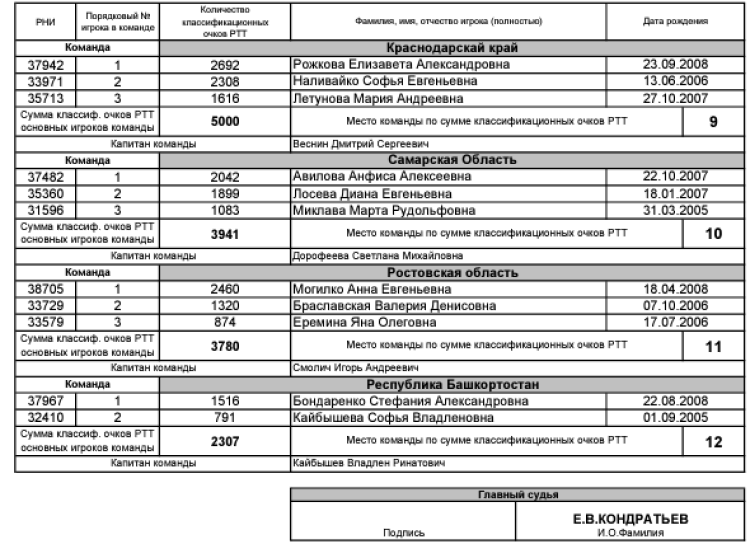 Теннис - Рязань командное до 19 лет - юниорки - список участниц2
