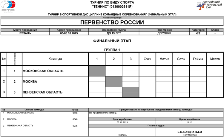 Теннис - Рязань командное до 19 лет - юниорки - таблица финал