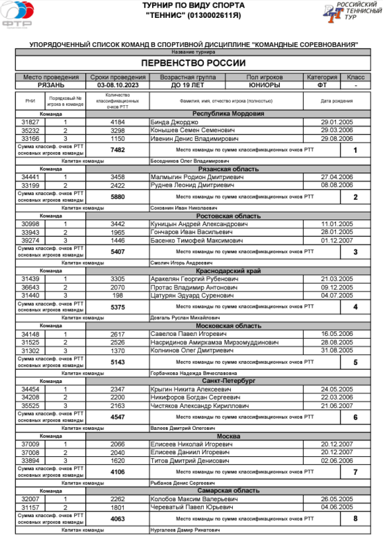 Теннис - Рязань командное до 19 лет - юниоры - список участников1