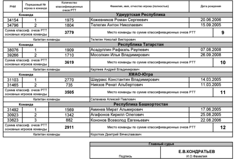 Теннис - Рязань командное до 19 лет - юниоры - список участников2