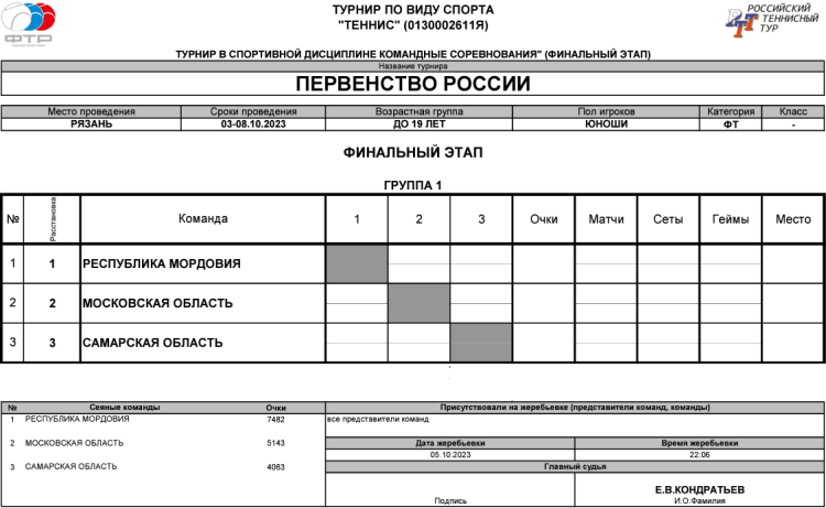 Теннис - Рязань командное до 19 лет - юниоры - таблица финал