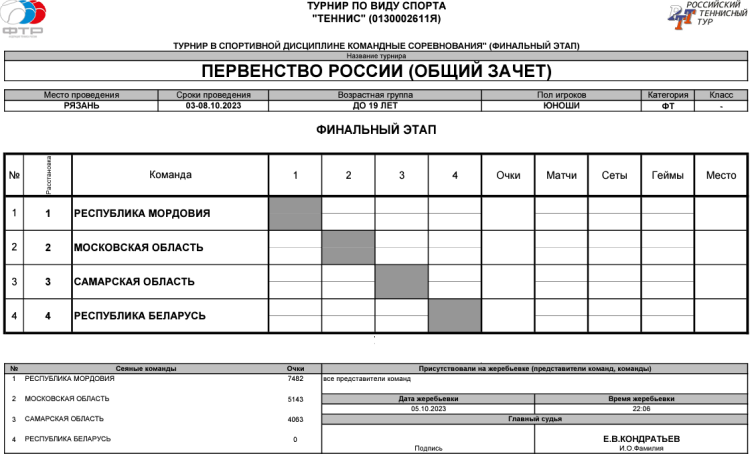 Теннис - Рязань командное до 19 лет - юниоры - таблица финал - общий зачет