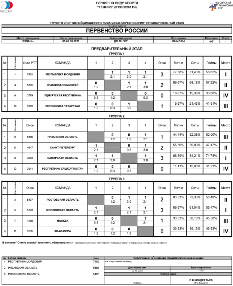 Теннис - Рязань командное до 19 лет - юниоры - таблицы групп после 3го тура итог