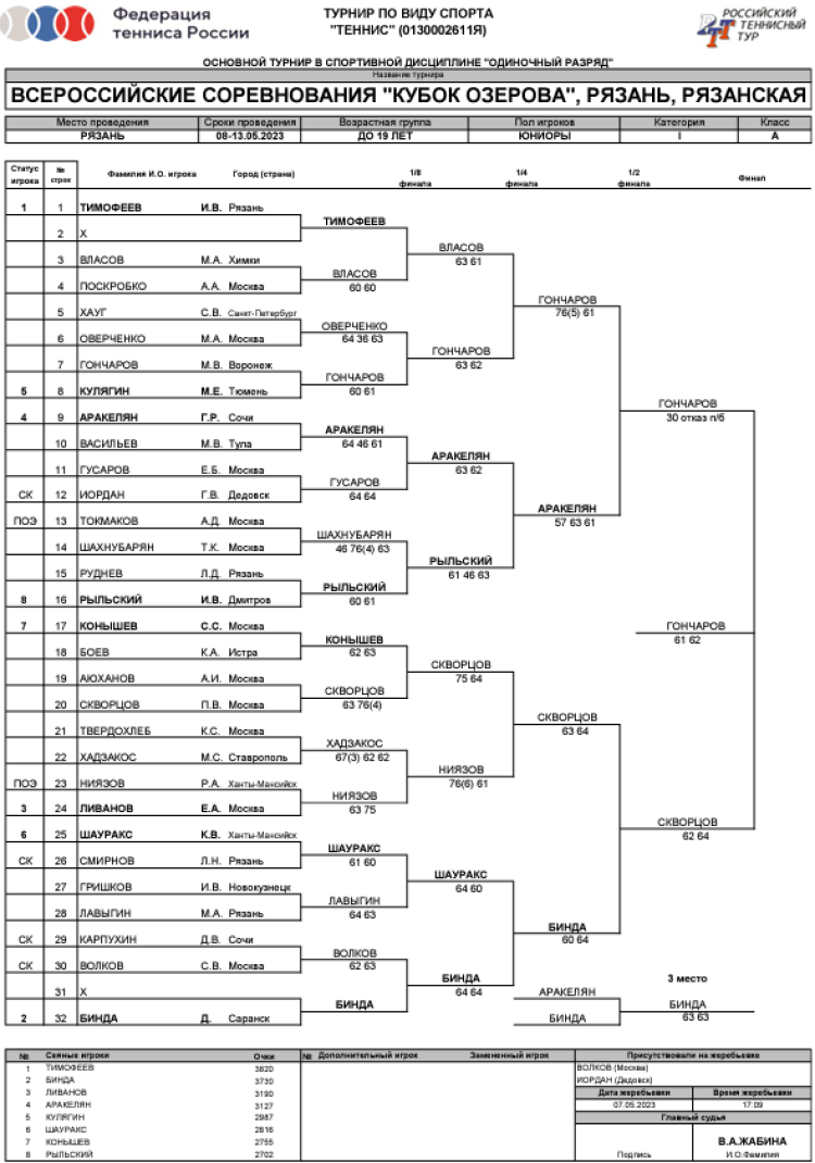 Теннис - Рязань Кубок Озерова 2023 - итоги сетка1