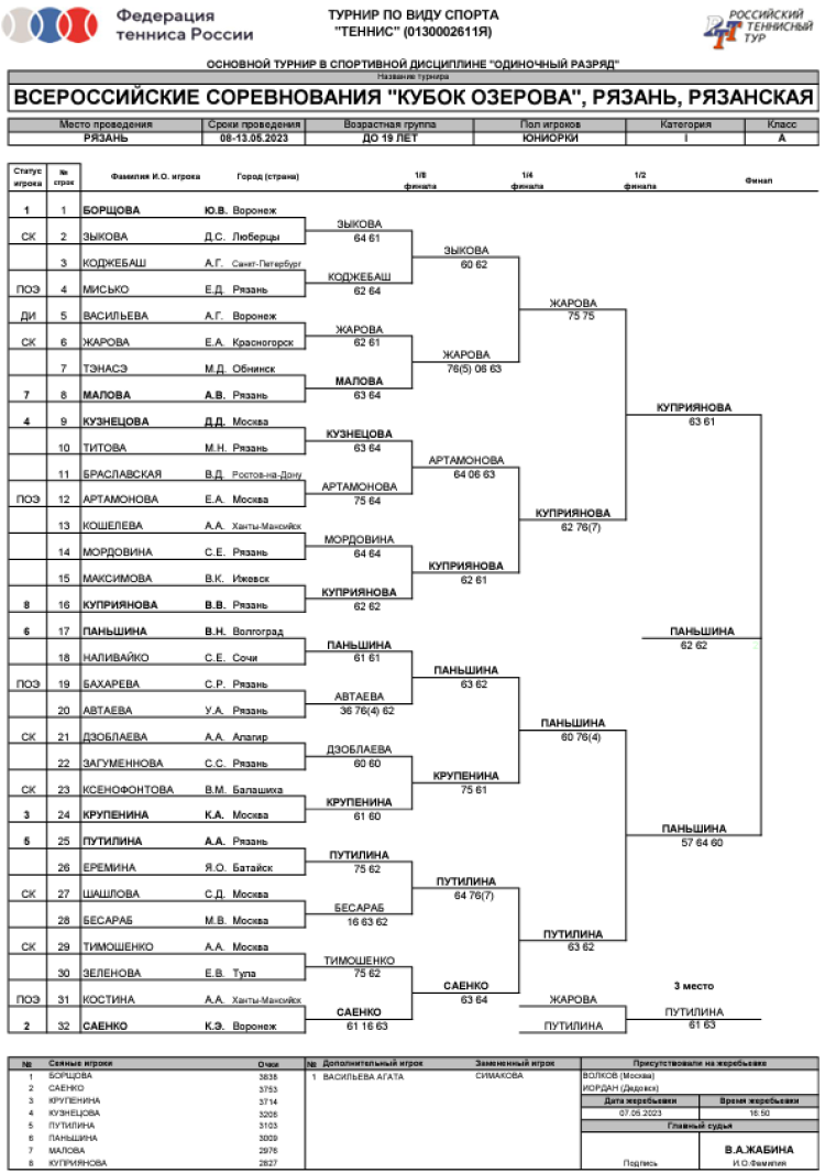 Теннис - Рязань Кубок Озерова 2023 - итоги сетка2