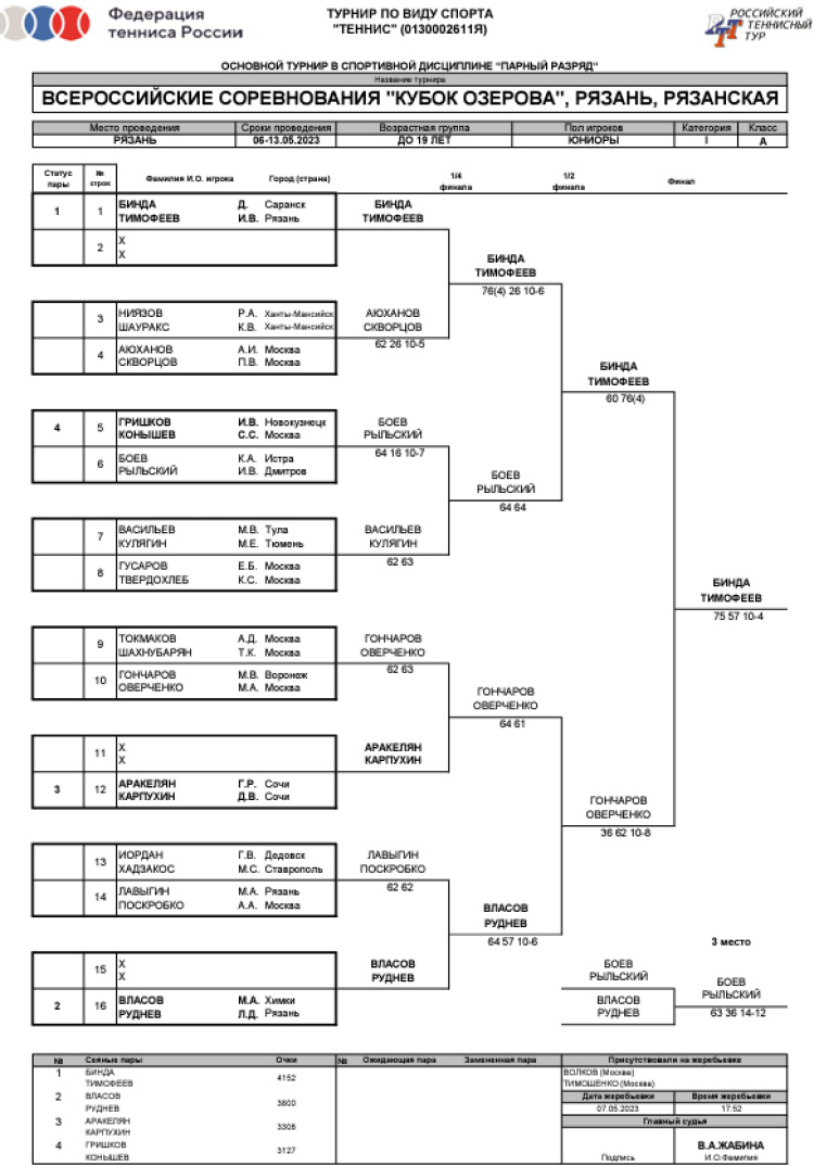 Теннис - Рязань Кубок Озерова 2023 - итоги сетка3