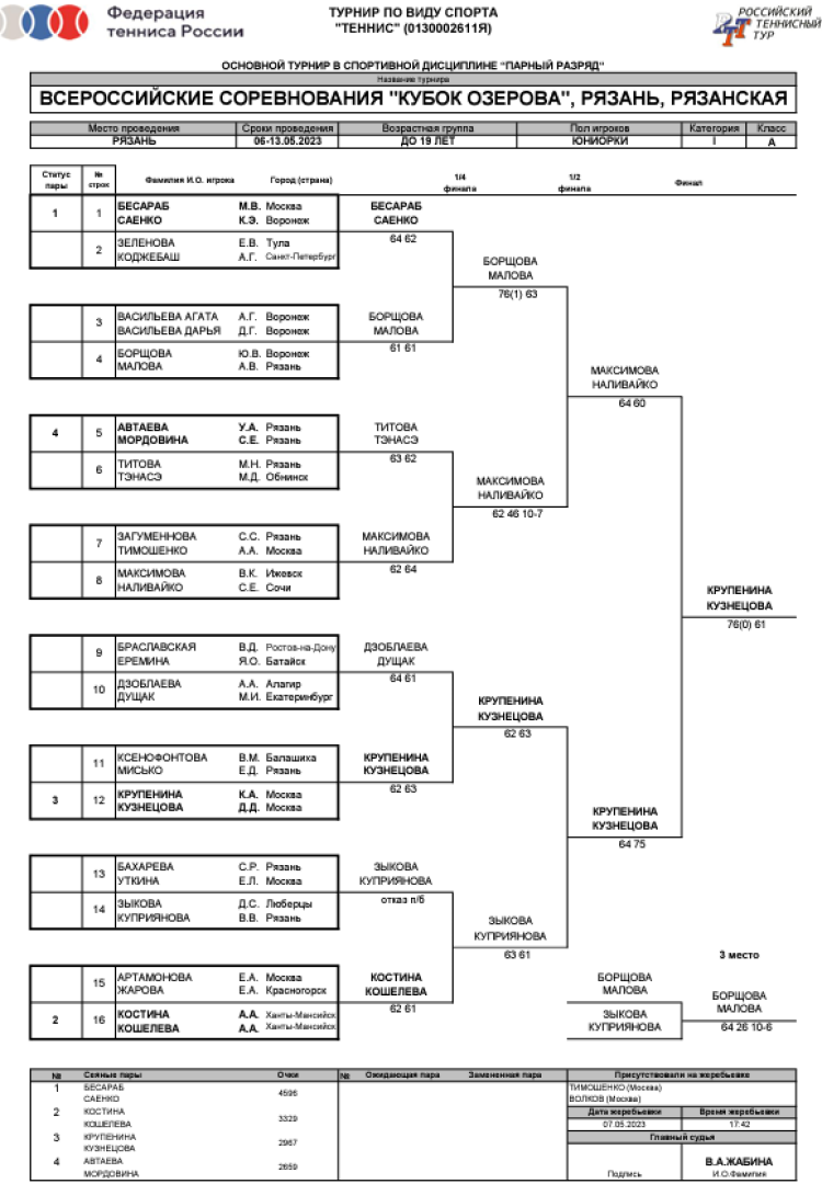 Теннис - Рязань Кубок Озерова 2023 - итоги сетка4