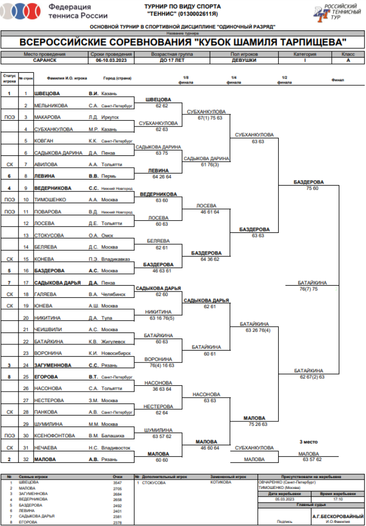 Теннис - Саранск Кубок Тарпищева - девушки основная сетка