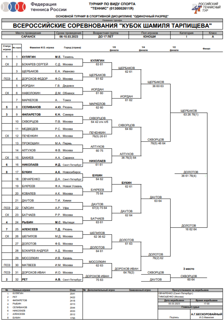 Теннис - Саранск Кубок Тарпищева - юноши основная сетка