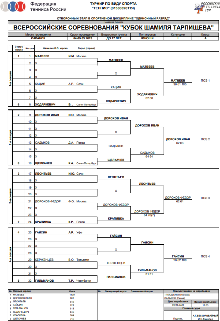 Теннис - Саранск Кубок Тарпищева - юноши отборочная сетка