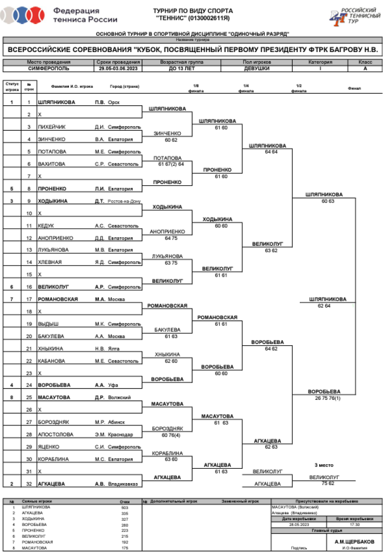 Теннис - Симферополь Кубок Багрова до 13 лет - девушки итог сетка
