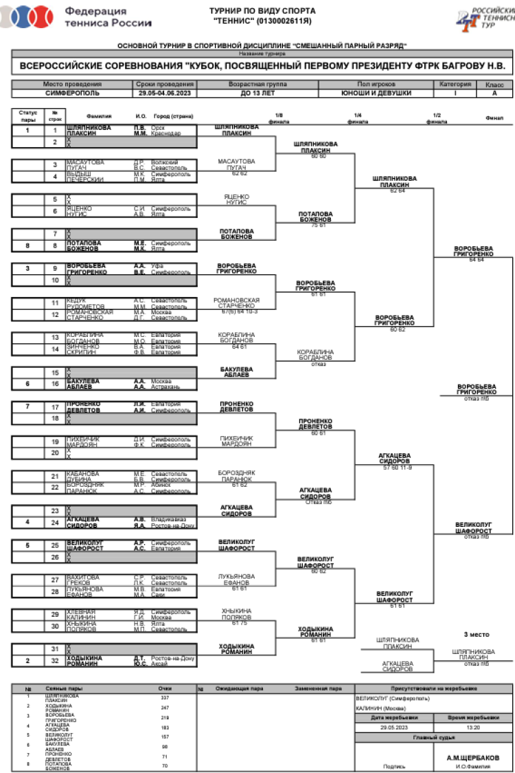 Теннис - Симферополь Кубок Багрова до 13 лет - микст итог сетка