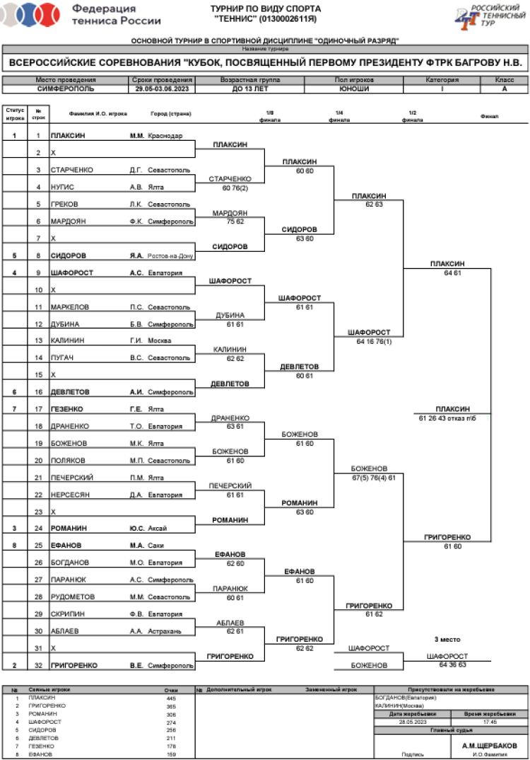 Теннис - Симферополь Кубок Багрова до 13 лет - юноши итог сетка