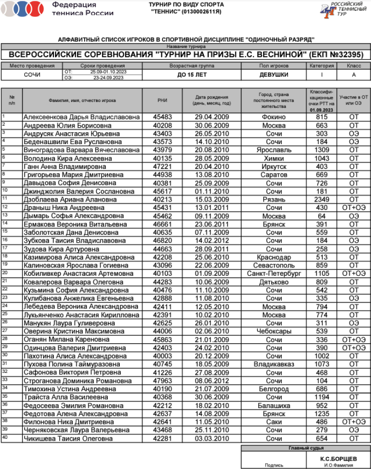 Теннис - Сочи на призы Весниной до 15 лет - девушки - список участниц