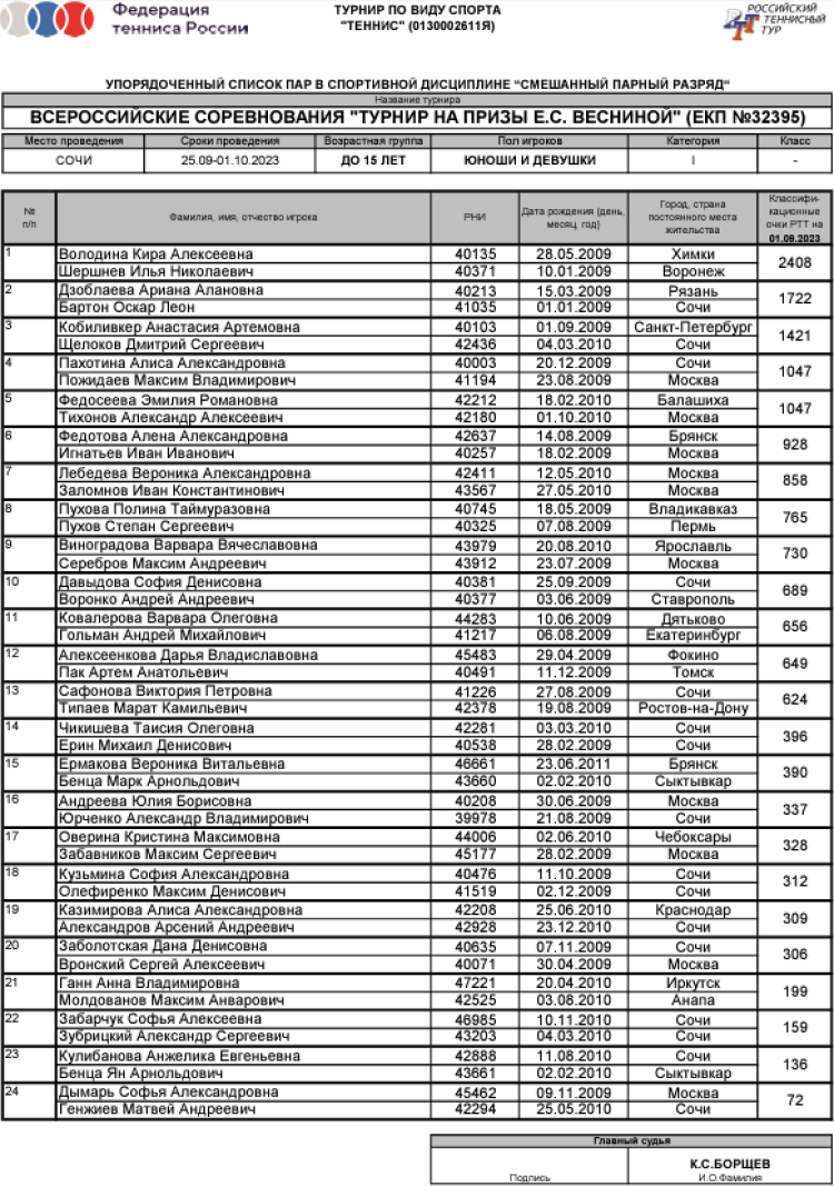 Теннис - Сочи на призы Весниной до 15 лет - микст - список пар