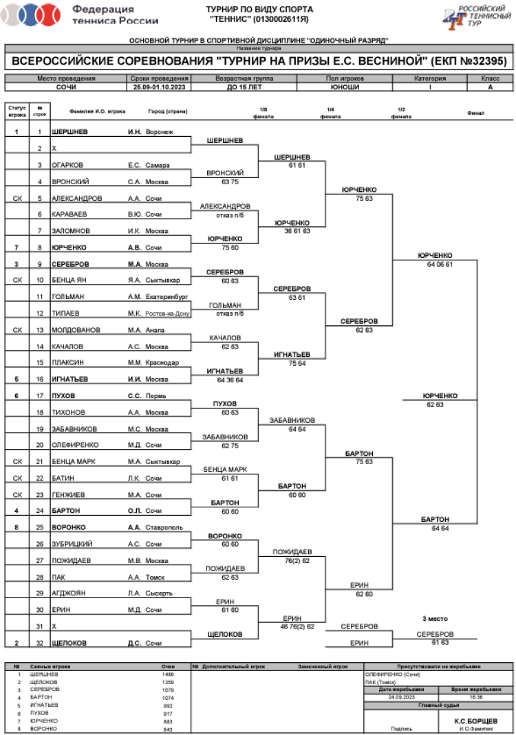 Теннис - Сочи на призы Весниной до 15 лет - юноши - сетка плей-офф